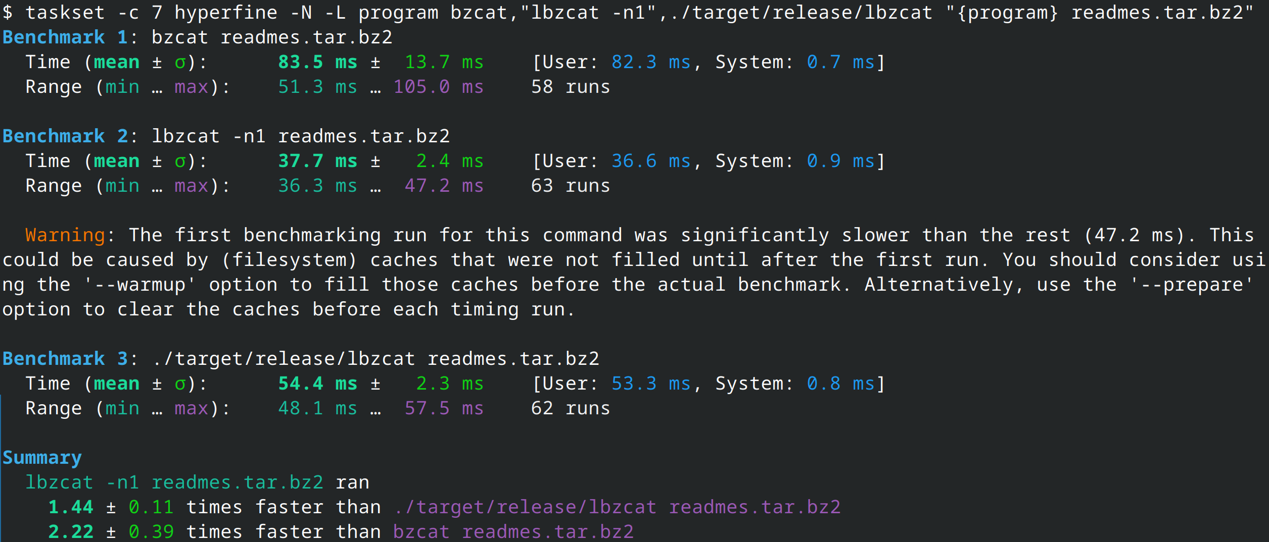 $ taskset -c 7 hyperfine -N -L program bzcat,"lbzcat -n1",./target/release/lbzcat "{program} readmes.tar.bz2"Benchmark 1: bzcat readmes.tar.bz2
  Time (mean ± σ):      83.5 ms ±  13.7 ms    [User: 82.3 ms, System: 0.7 ms]
  Range (min … max):    51.3 ms … 105.0 ms    58 runs
  
Benchmark 2: lbzcat -n1 readmes.tar.bz2
  Time (mean ± σ):      37.7 ms ±   2.4 ms    [User: 36.6 ms, System: 0.9 ms]
  Range (min … max):    36.3 ms …  47.2 ms    63 runs
  
  Warning: The first benchmarking run for this command was significantly slower than the rest (47.2 ms). This could be caused by (filesystem) caches that were not filled until after the first run. You should consider using the '--warmup' option to fill those caches before the actual benchmark. Alternatively, use the '--prepare' option to clear the caches before each timing run.
  
Benchmark 3: ./target/release/lbzcat readmes.tar.bz2
  Time (mean ± σ):      54.4 ms ±   2.3 ms    [User: 53.3 ms, System: 0.8 ms]
  Range (min … max):    48.1 ms …  57.5 ms    62 runs
  
Summary
  lbzcat -n1 readmes.tar.bz2 ran
    1.44 ± 0.11 times faster than ./target/release/lbzcat readmes.tar.bz2
    2.22 ± 0.39 times faster than bzcat readmes.tar.bz2