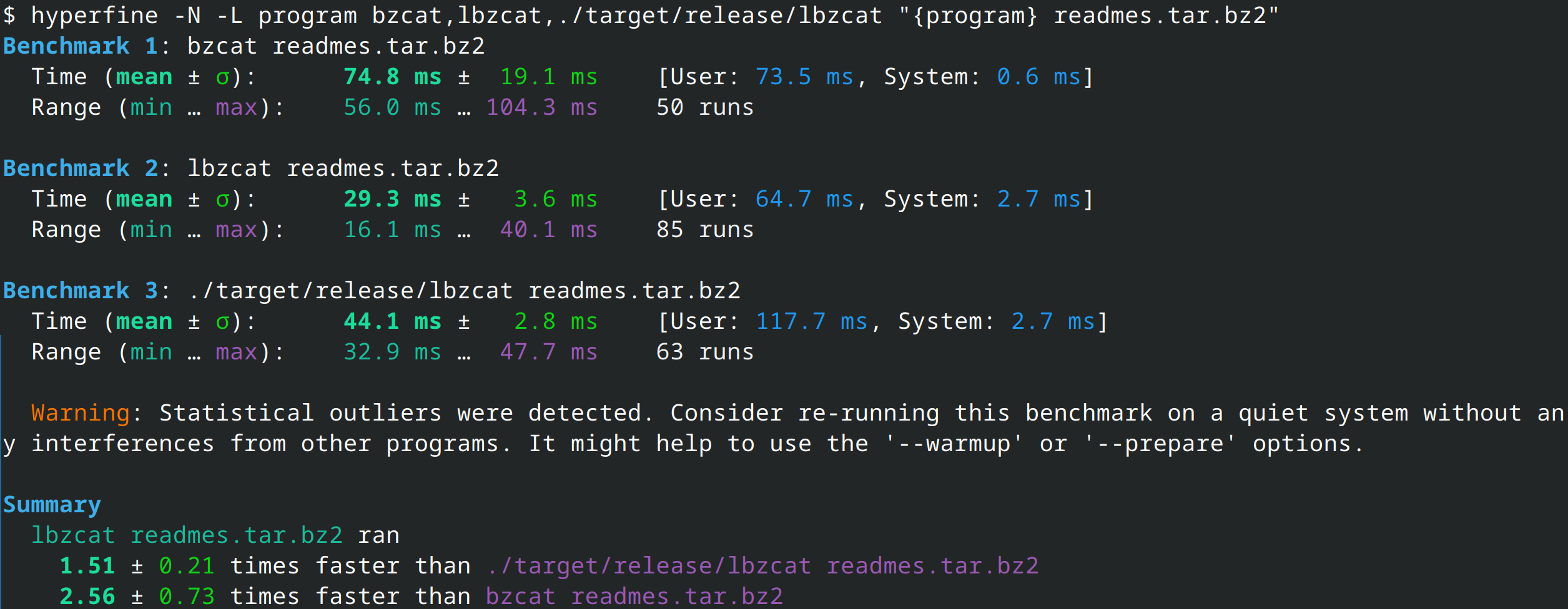 $ hyperfine -N -L program bzcat,lbzcat,./target/release/lbzcat "{program} readmes.tar.bz2"
Benchmark 1: bzcat readmes.tar.bz2
  Time (mean ± σ):      74.8 ms ±  19.1 ms    [User: 73.5 ms, System: 0.6 ms]
  Range (min … max):    56.0 ms … 104.3 ms    50 runs
  
Benchmark 2: lbzcat readmes.tar.bz2
  Time (mean ± σ):      29.3 ms ±   3.6 ms    [User: 64.7 ms, System: 2.7 ms]
  Range (min … max):    16.1 ms …  40.1 ms    85 runs
  
Benchmark 3: ./target/release/lbzcat readmes.tar.bz2
  Time (mean ± σ):      44.1 ms ±   2.8 ms    [User: 117.7 ms, System: 2.7 ms]
  Range (min … max):    32.9 ms …  47.7 ms    63 runs
  
  Warning: Statistical outliers were detected. Consider re-running this benchmark on a quiet system without any interferences from other programs. It might help to use the '--warmup' or '--prepare' options.
  
Summary
  lbzcat readmes.tar.bz2 ran
    1.51 ± 0.21 times faster than ./target/release/lbzcat readmes.tar.bz2
    2.56 ± 0.73 times faster than bzcat readmes.tar.bz2